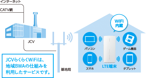 JCVらくらくWifiは、地域BWAの仕組みを利用したサービスです