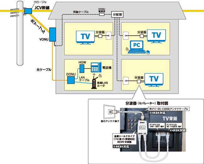 光トリプルサービス配線例 上越ケーブルビジョン