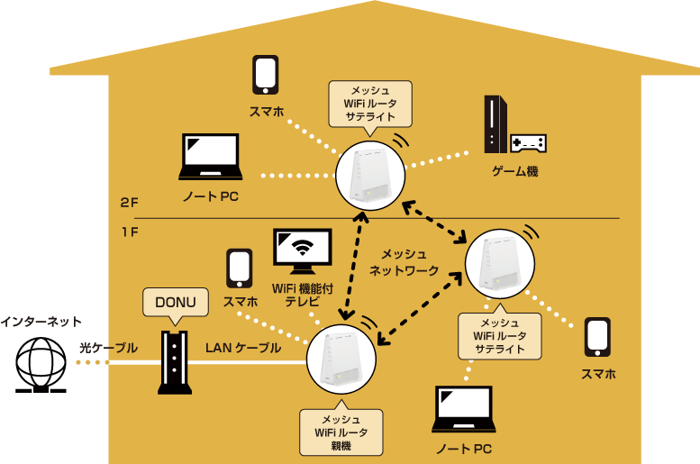 JCVメッシュWiFi