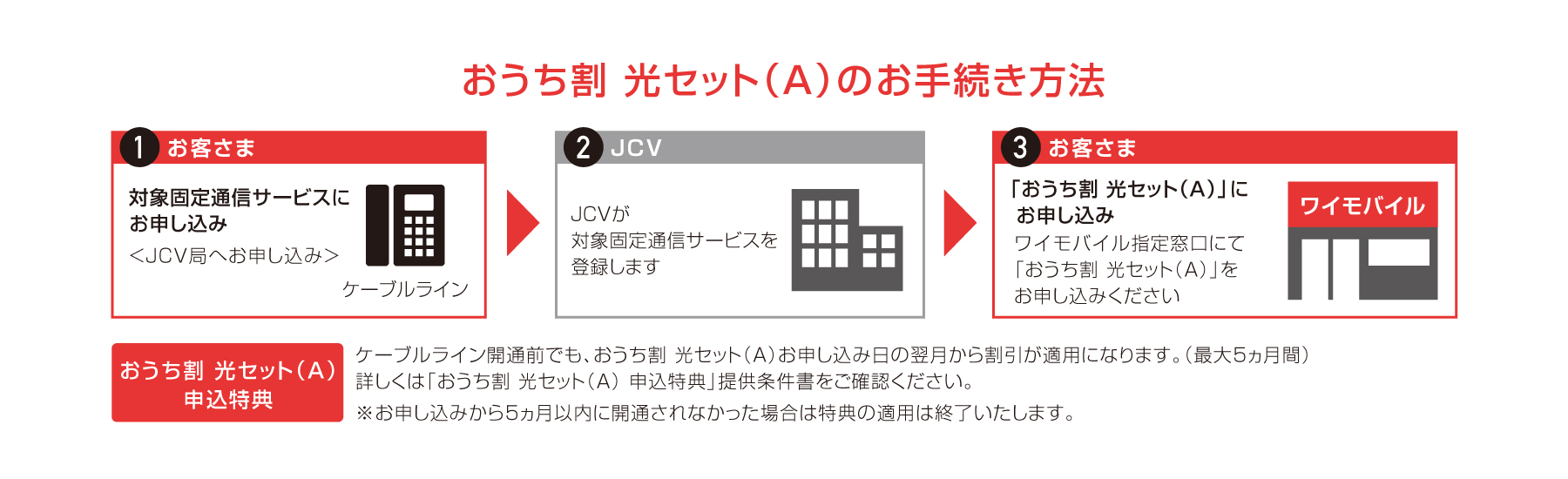 JCVとソフトバンクで永年割引